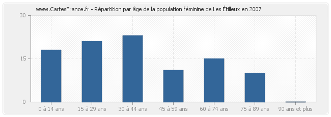 Répartition par âge de la population féminine de Les Étilleux en 2007